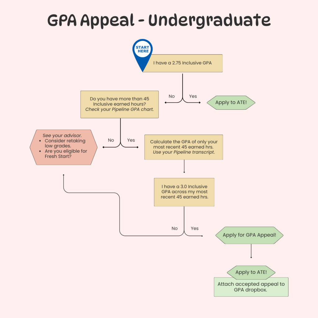 Visit the Appeal page for more information: https://education.mtsu.edu/appealprocess/.